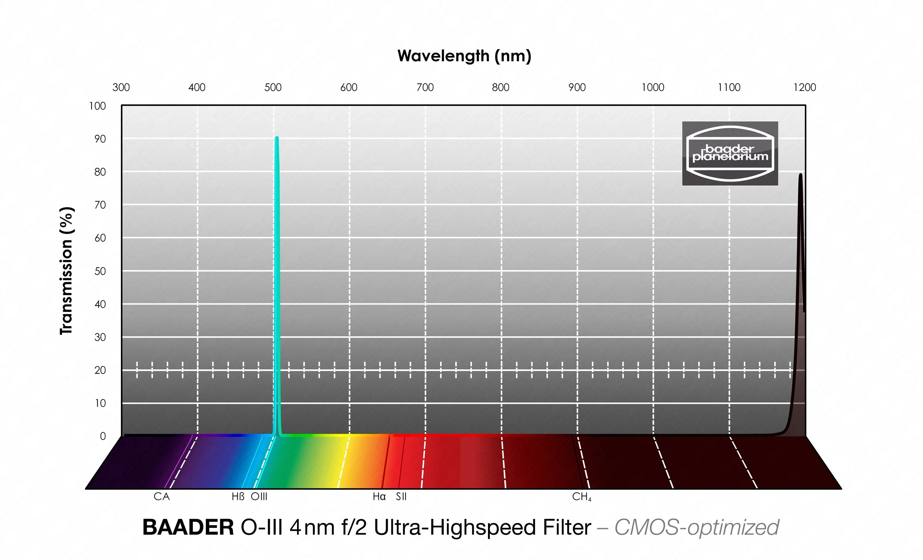 Baader 3.5 / 4nm f/2 Ultra-Highspeed Filters – CMOS-optimized (H-alpha / O-III / S-II)