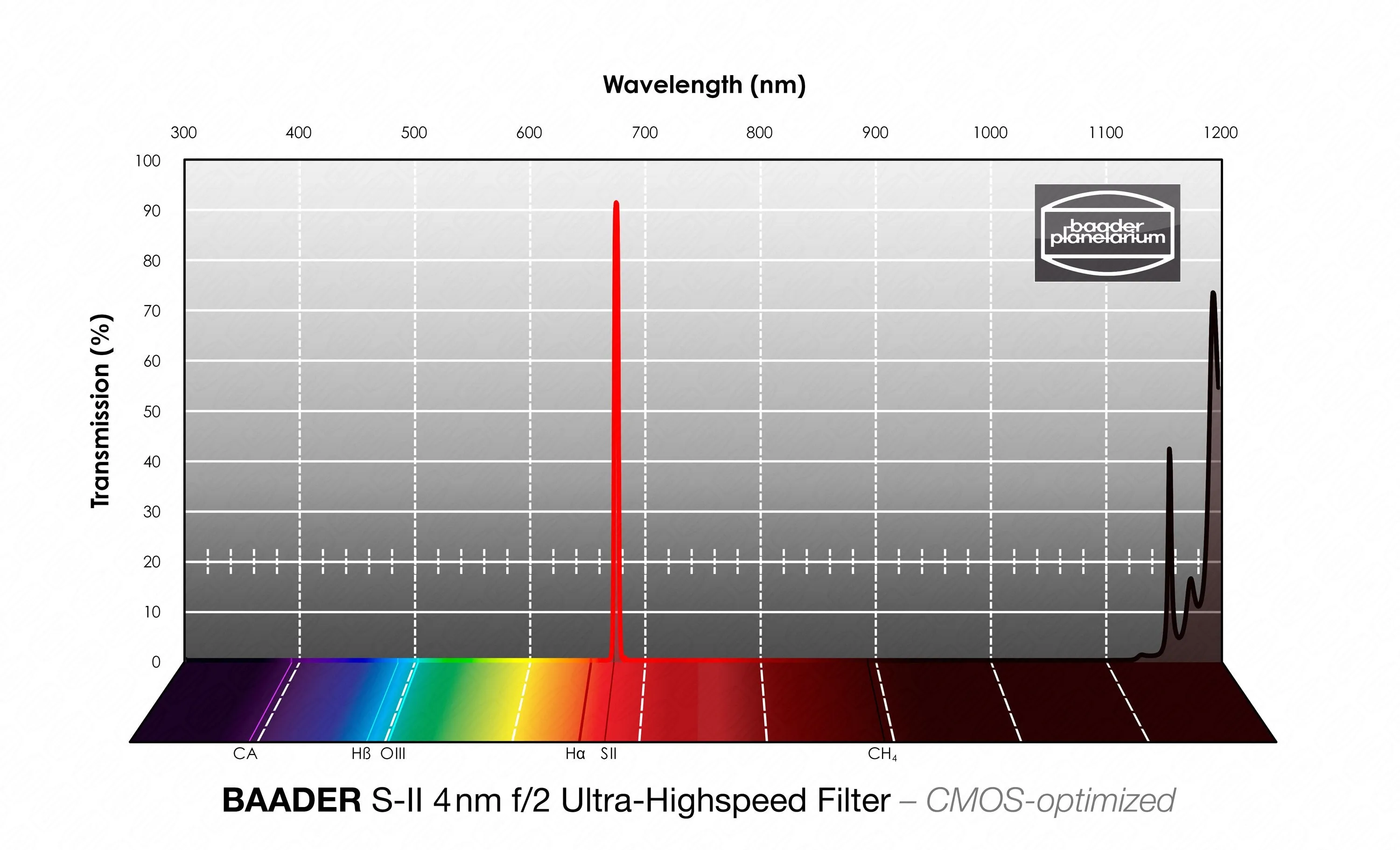 Baader 3.5 / 4nm f/2 Ultra-Highspeed Filters – CMOS-optimized (H-alpha / O-III / S-II)