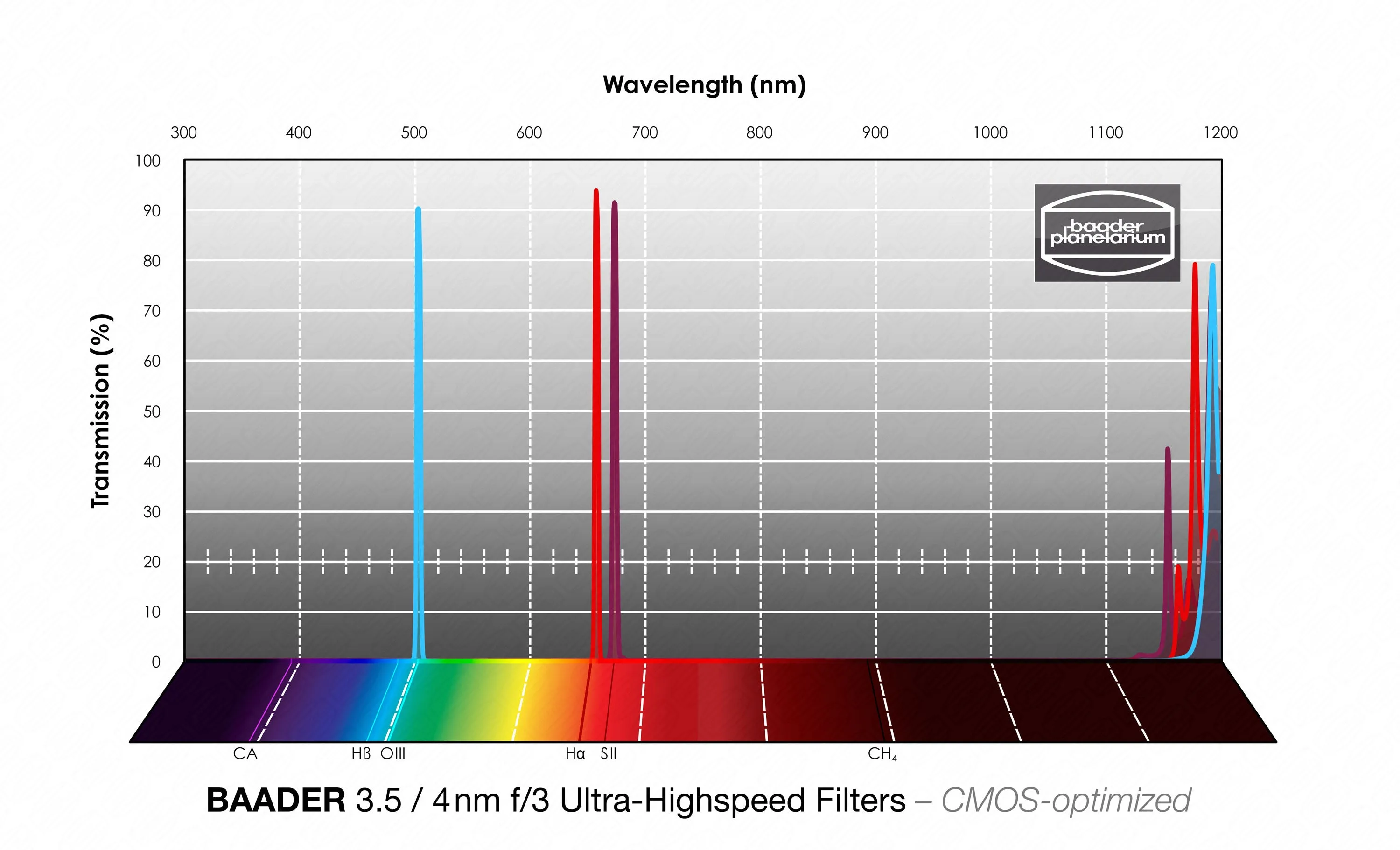 Baader 3.5 / 4nm f/3 Ultra-Highspeed Filters – CMOS-optimized (H-alpha / O-III / S-II)