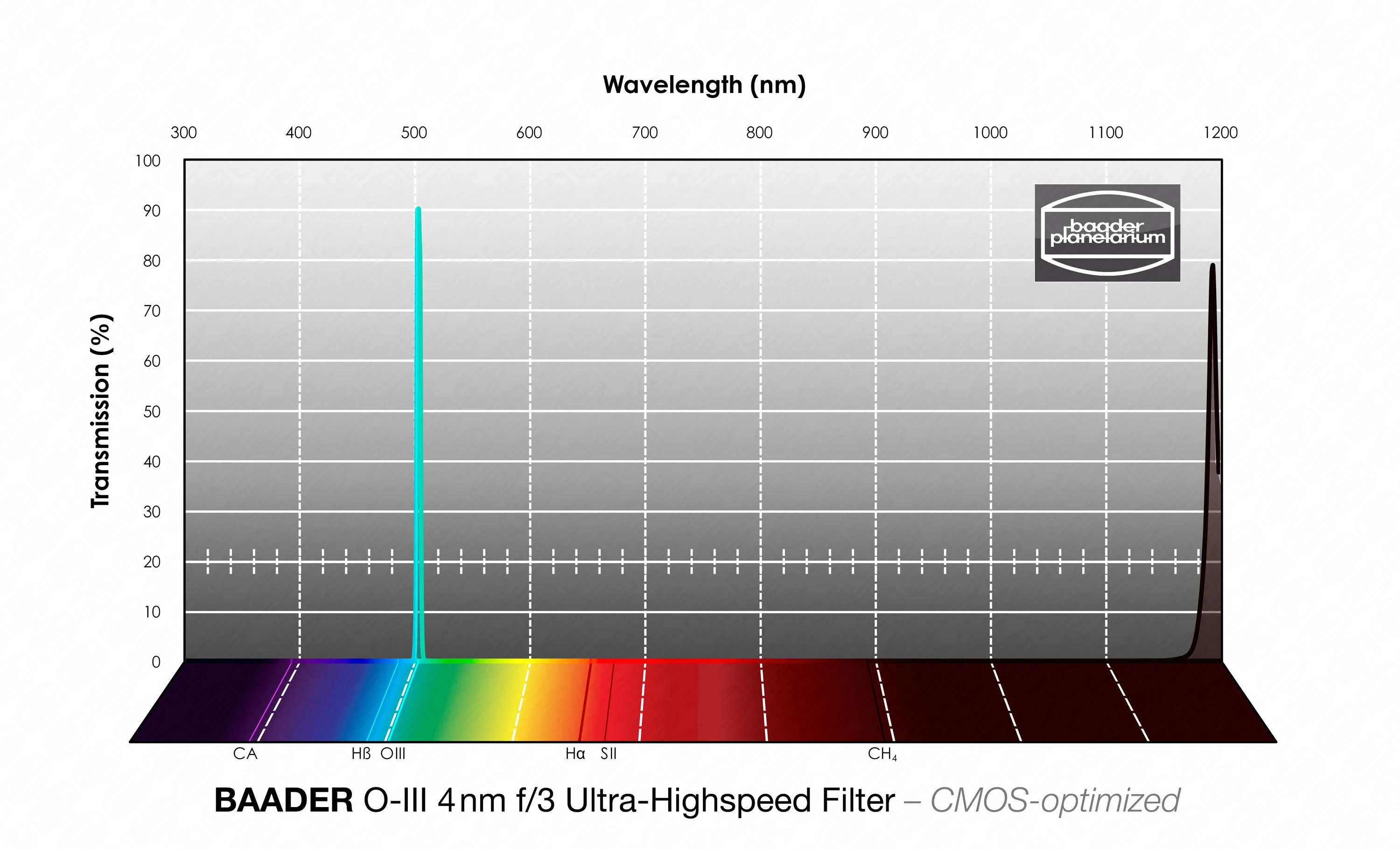 Baader 3.5 / 4nm f/3 Ultra-Highspeed Filters – CMOS-optimized (H-alpha / O-III / S-II)