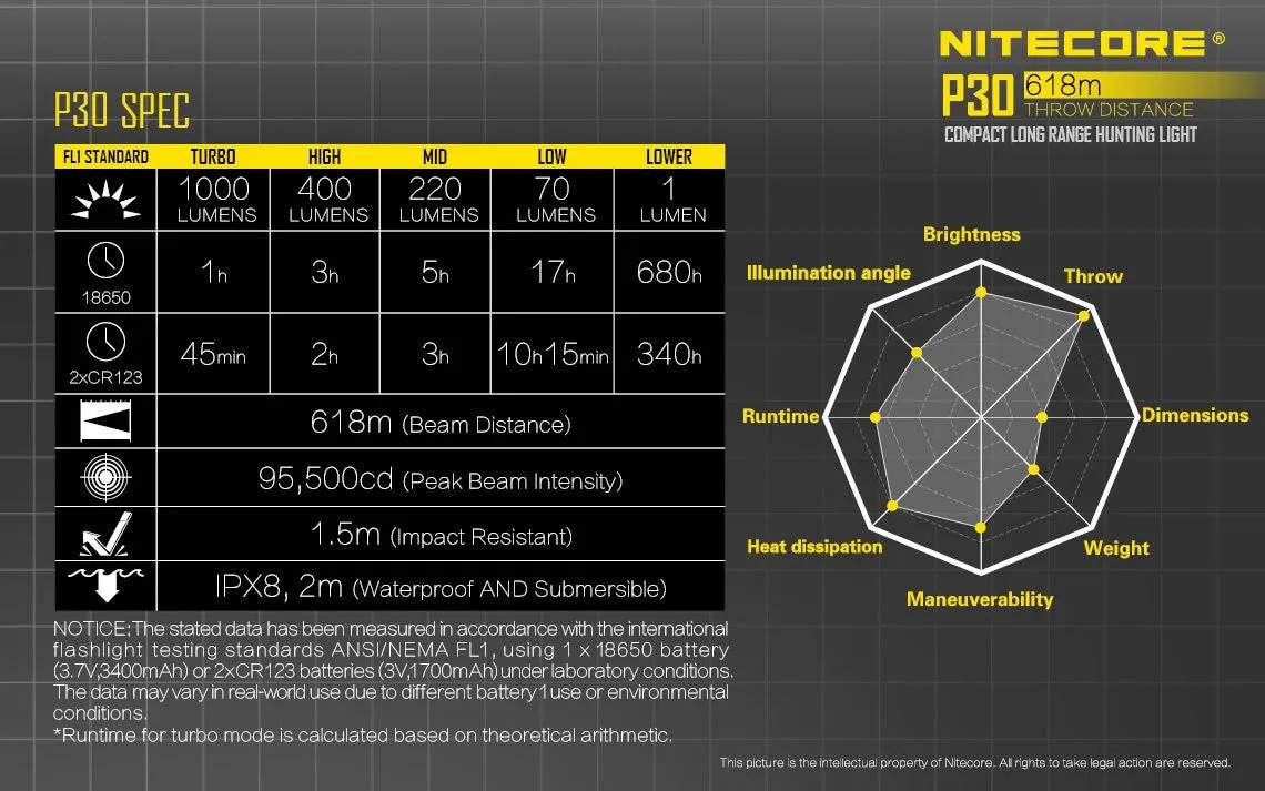 Nitecore P30 Long Range Hunting LED Flashlight